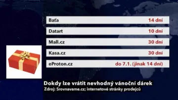 Lhůty pro výměnu nevhodných dárků
