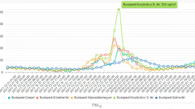 Budapešť: Znečištění ovzduší v době odpalování ohňostrojů