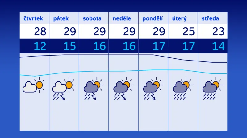 Počasí 7.–13. 6.