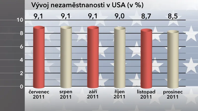 Vývoj nezaměstnanosti v USA