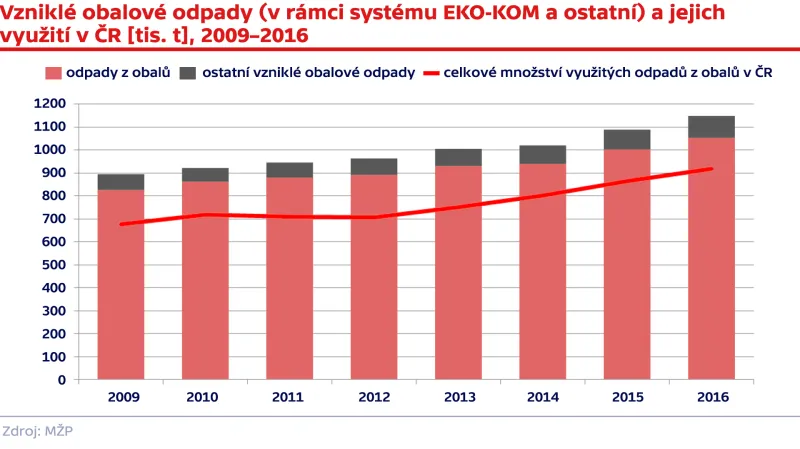 Vzniklé obalové odpady a jejich využití v ČR
