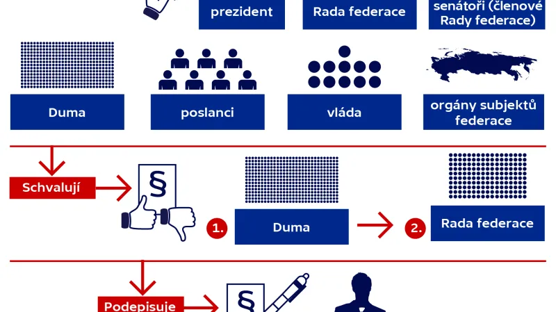 Legislativní proces v Rusku
