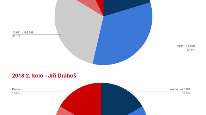 Podobnosti a rozdíly zisku kandidátů v obcích (2018)