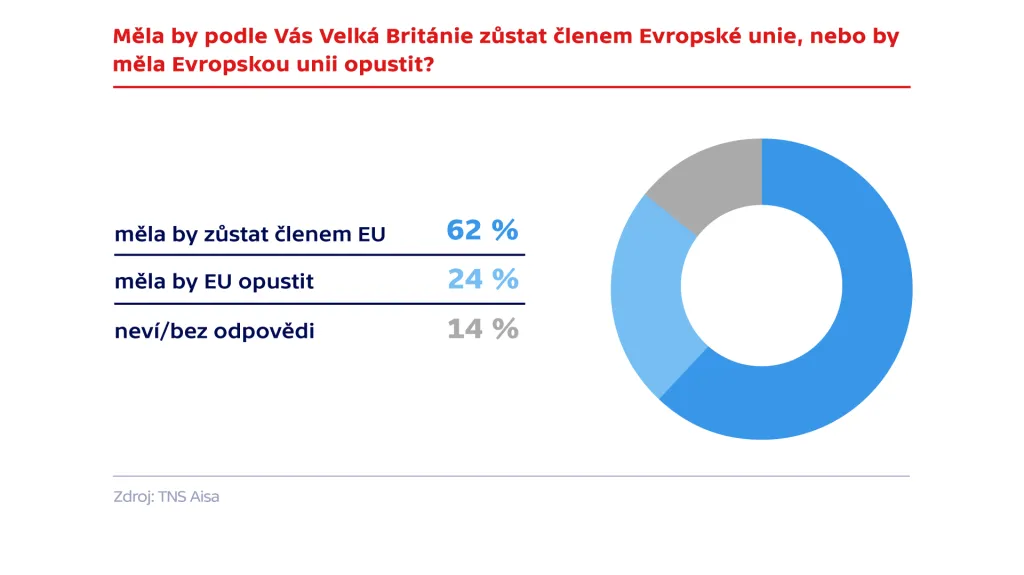 Průzkum agentury TNS Aisa pro Českou televizi