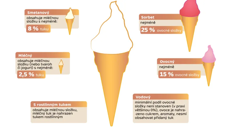 Mražené krémy podle složení