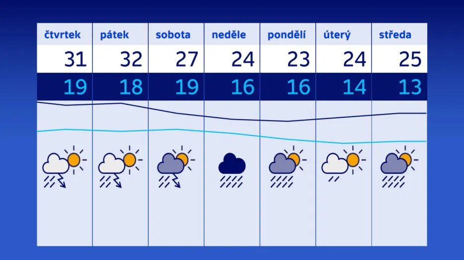 Předpověď počasí na další dny