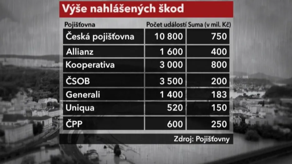 Počet nahlášených škod