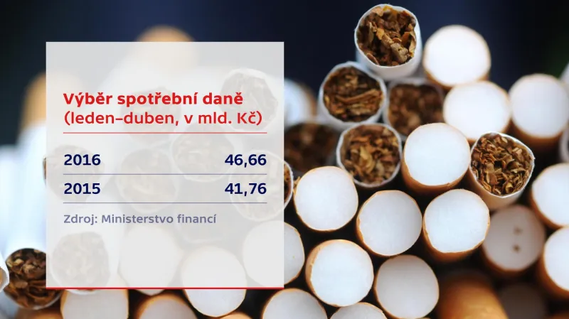 Výběr spotřební daně - leden až duben 2016