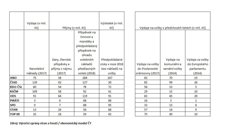 Příjmy a výdaje jednotlivých stran