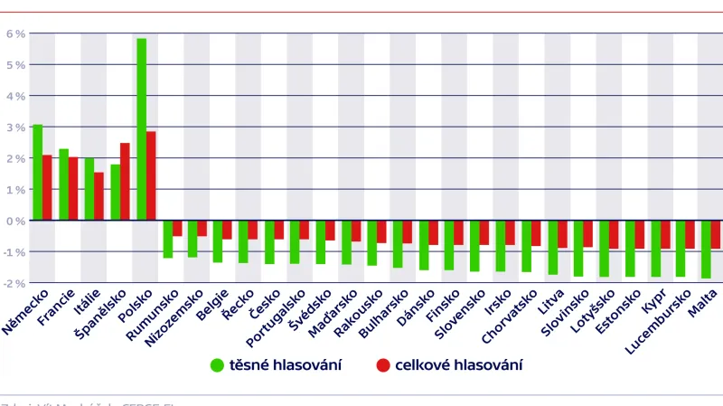 Změna vyjednávací pozice v kvalifikované většině