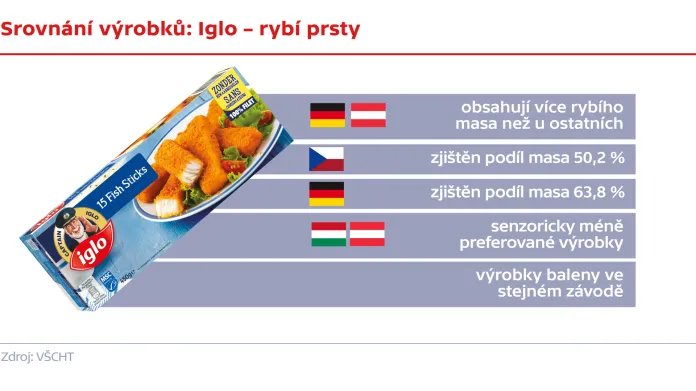 Srovnání výrobků: Iglo – rybí prsty