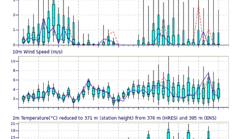 Meteogram pro bod nedaleko Prahy – předpověď vybraných parametrů ve formě takzvané ensemblové předpovědi, kdy je zachycena nejistota předpovědi