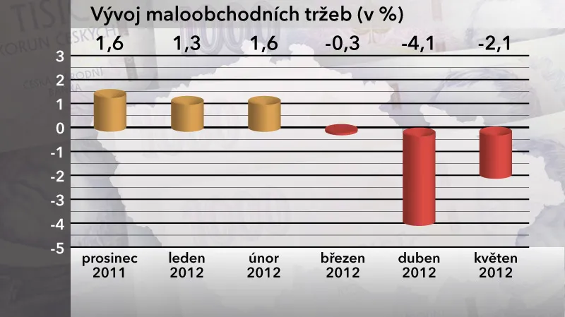 Vývoj maloobchodních tržeb