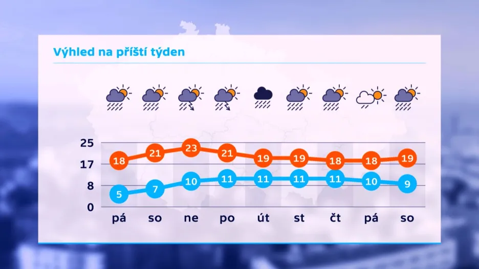 Předpověď počasí