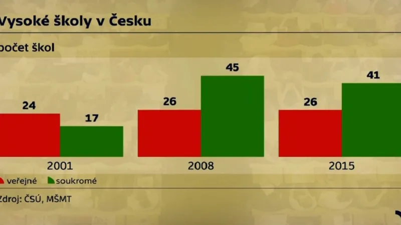 Poměr veřejných a soukromých VŠ v Česku