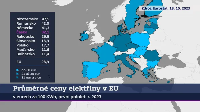 Průměrné ceny elektřiny v EU