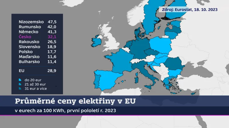 Průměrné ceny elektřiny v EU