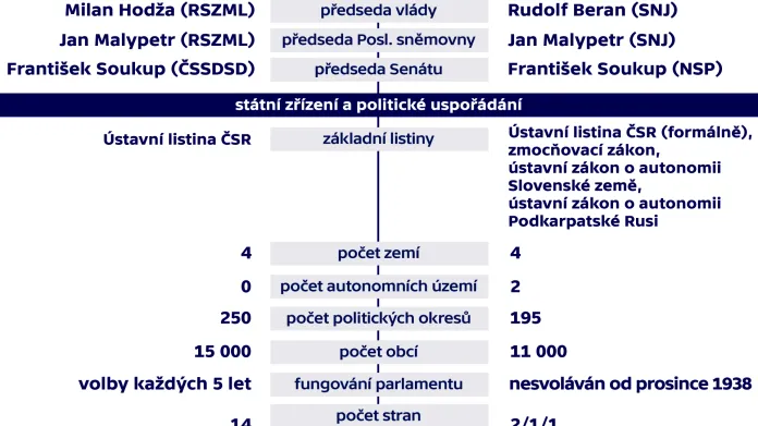 Srovnání první Československé a druhé Česko-Slovenské republiky
