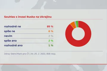 Neobhajitelná agrese, hodnotí bezmála devadesát procent Čechů ruskou invazi. Pokračují protesty