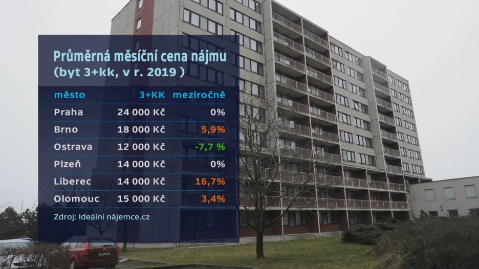 Ceny nájmů ve městech