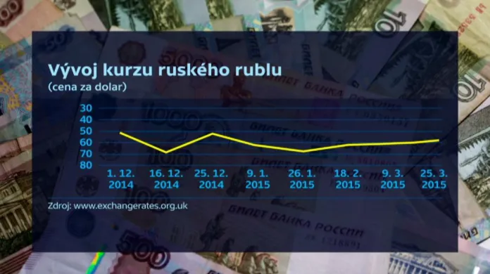 Vývoj kurzu rublu
