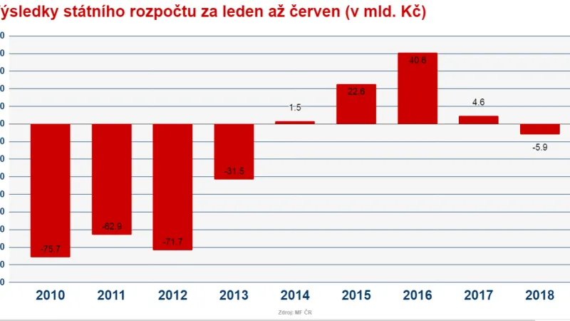 Výsledky státního rozpočtu za prvních šest měsíců