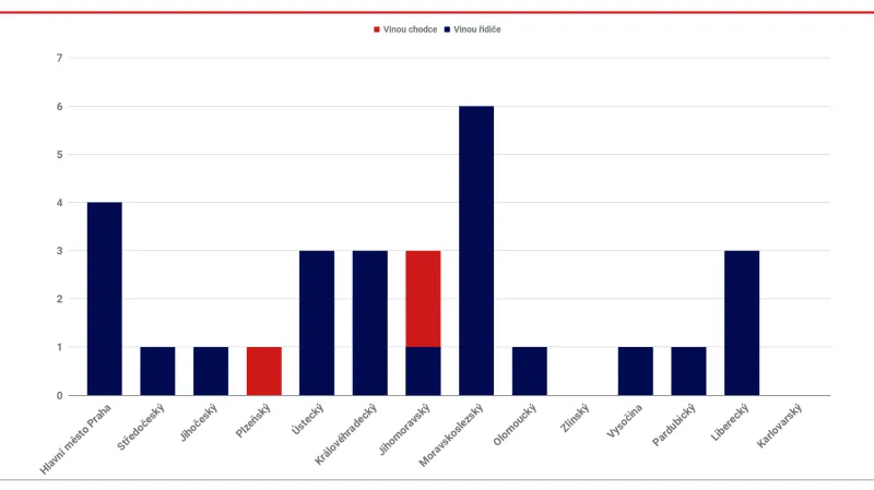 Chování viníků nehod z řad chodců