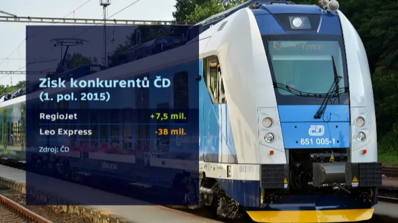 Zisk konkurentů ČD