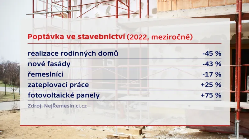 Poptávka po stavebnictví