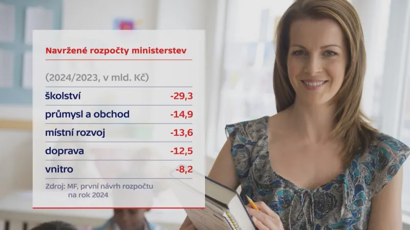 Navržené rozpočty ministerstev