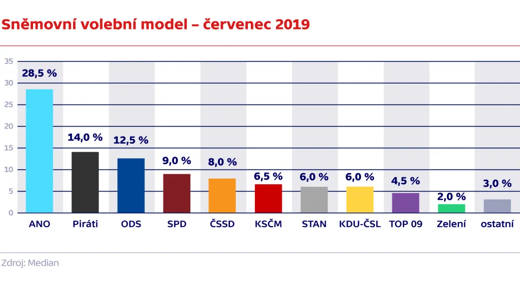 Sněmovní volební model – červenec 2019