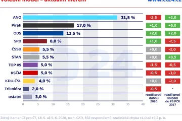 Volby by s náskokem vyhrálo ANO, lidovci dále zůstávají pod pětiprocentní hranicí
