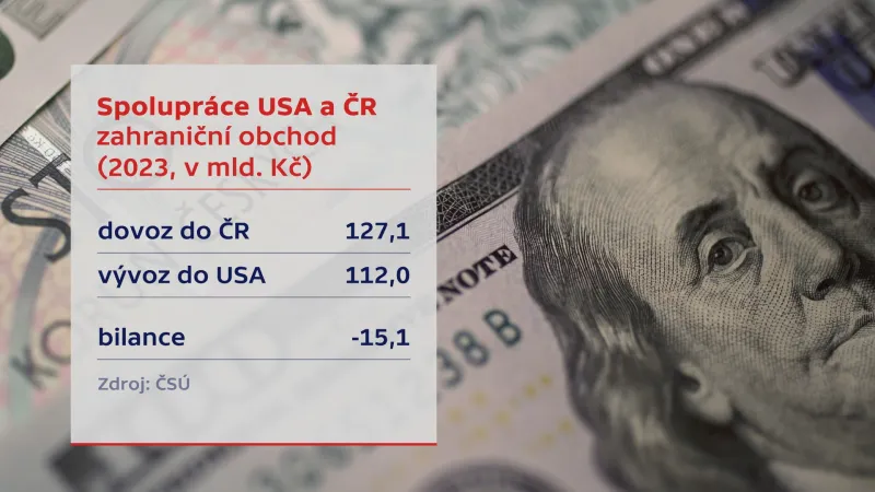 Spolupráce USA a Česka v zahraničním obchodě v roce 2023 (v miliardách korun)