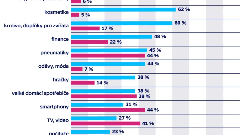 Jak nakupují Češi