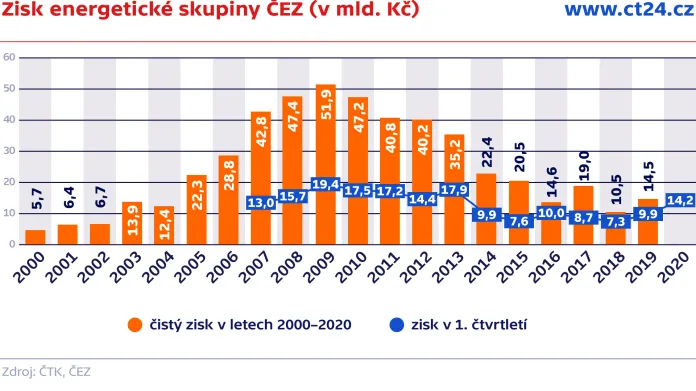 Zisk energetické skupiny ČEZ (v mld. Kč)