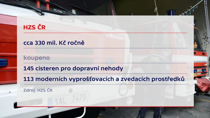 Příjmy a výdaje HZS ČR