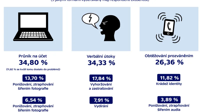 Kyberšikana v číslech