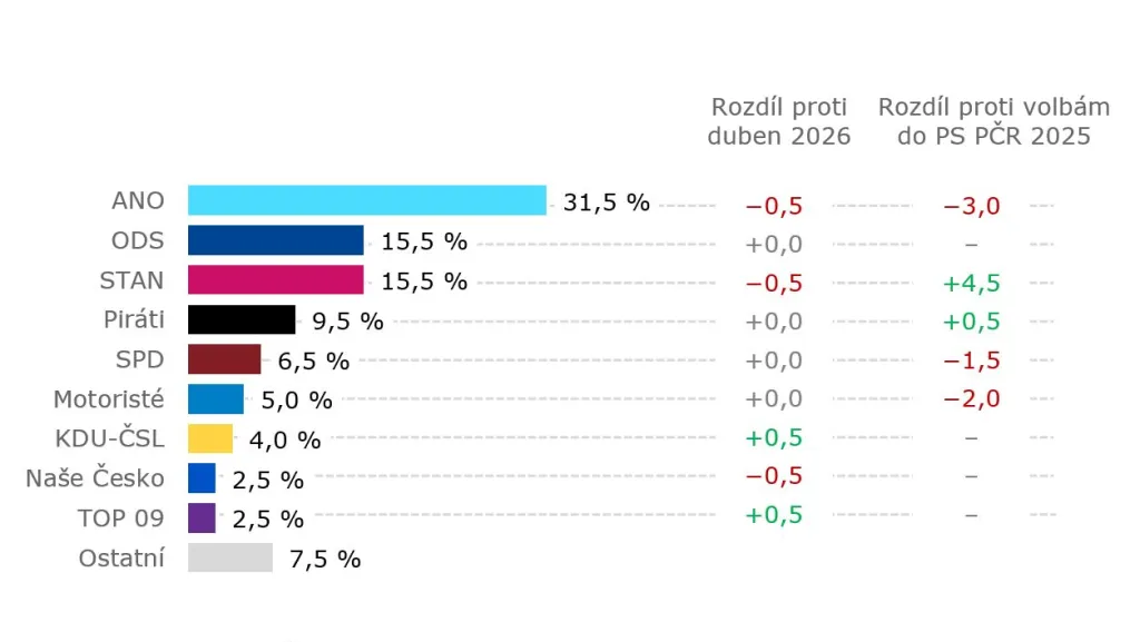 Volební model (18. 5. až 5. 6. 2026, tech. CATI a CAWI, 1003 resp., stat. chyba ±1,2 až ±3,3 p. b.)
