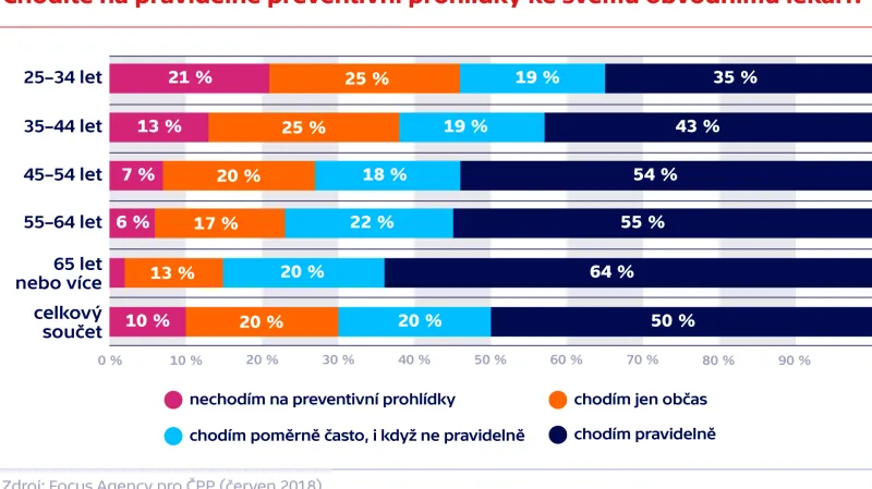 Chodíte na pravidelné preventivní prohlídky ke svému obvodnímu lékaři?