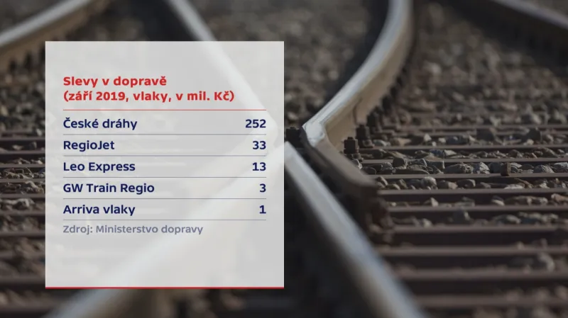 Slevy v dopravě (září 2019)