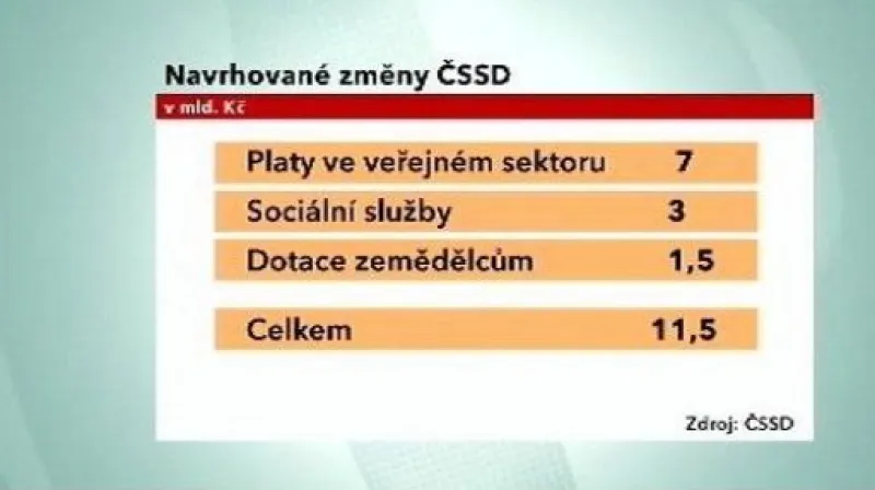 Sněmovna jednala o rozpočtu