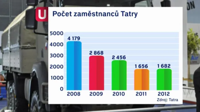 Počet zaměstnanců Tatry
