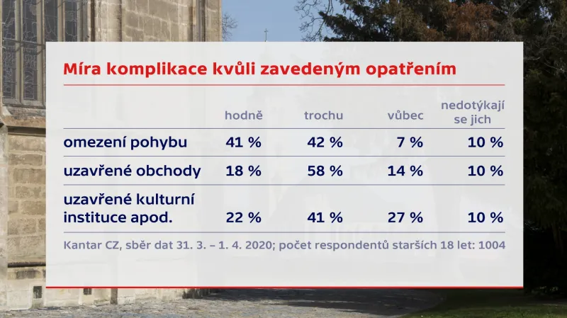 Míra komplikací kvůli zavedeným opatřením