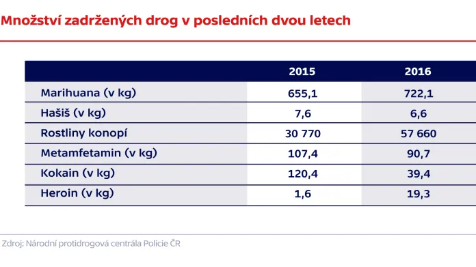 Množství zadržených drog v posledních dvou letech