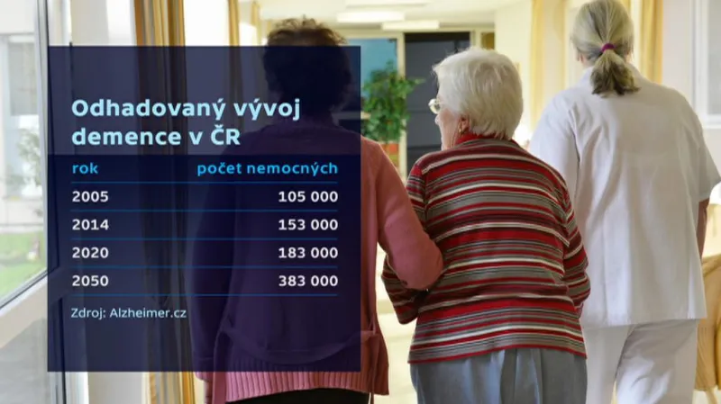 Odhadovaný vývoj demence v ČR
