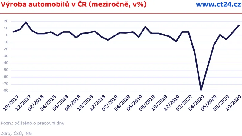 Výroba automobilů v ČR (meziročně, v %)