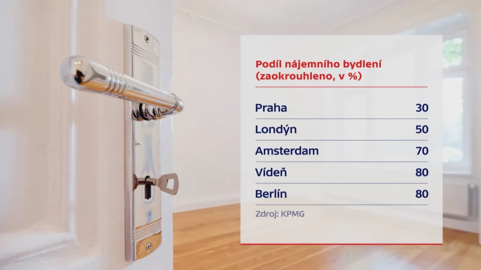 Nájemní bydlení ve světě