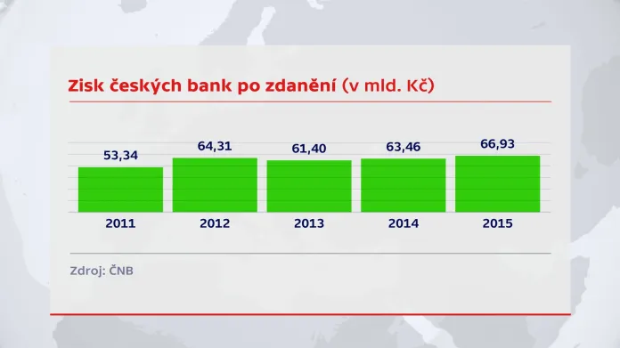 Vývoj zisků českých bank