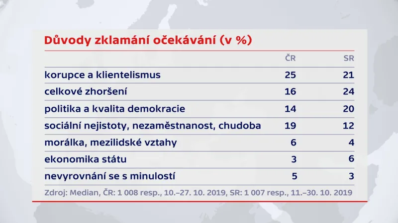 Důvody zklamání očekávání