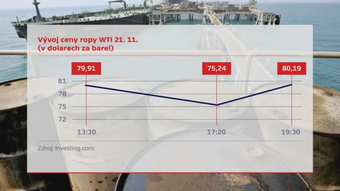 Vývoj cen ropy WTI